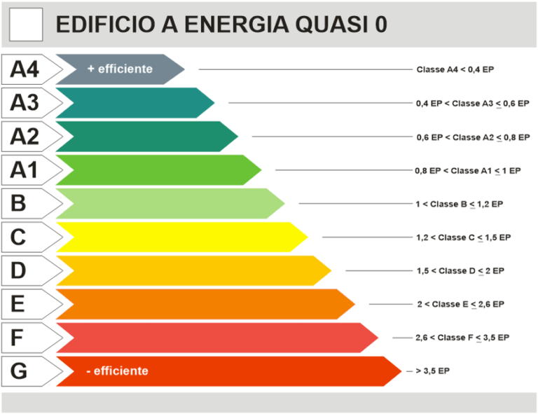 	classe energetica appartamenti tabella